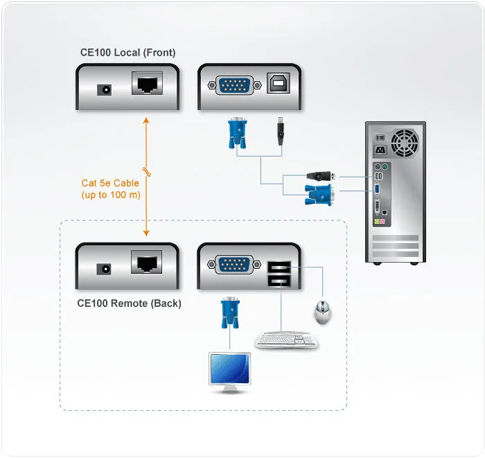 Aten Ce 100 Local And Remote Units - Kvm Extender