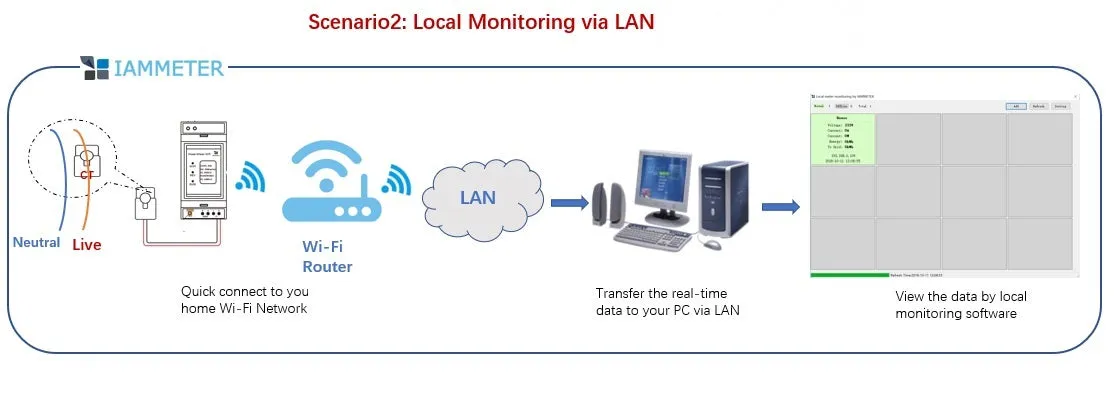 Model WEM3080 Single Phase WiFi energy meter (CSA approved)