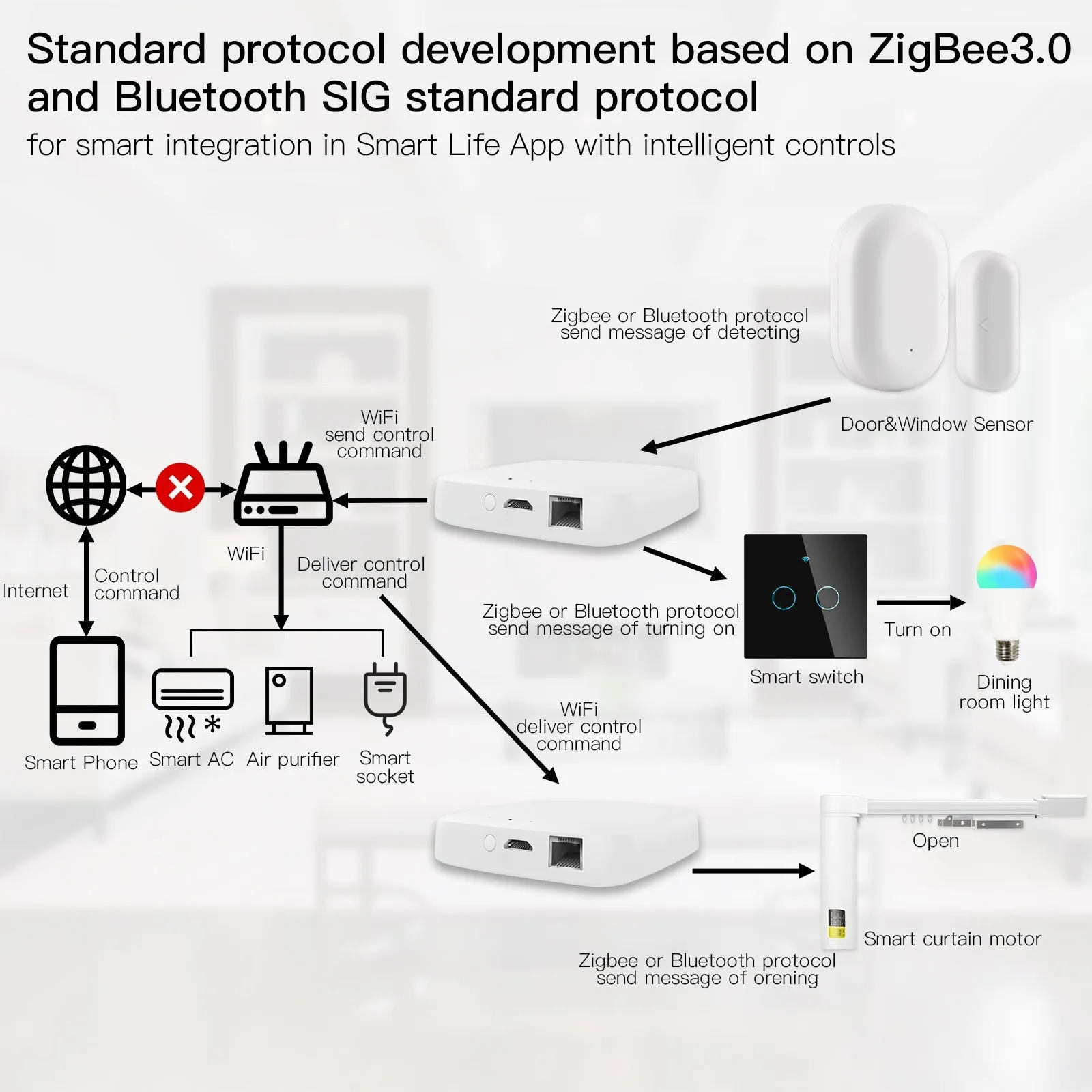 Smart Wired Multi-mode Gateway ZigBee WiFi Bluetooth Mesh Hub Away Stay Home Security Protect Mode